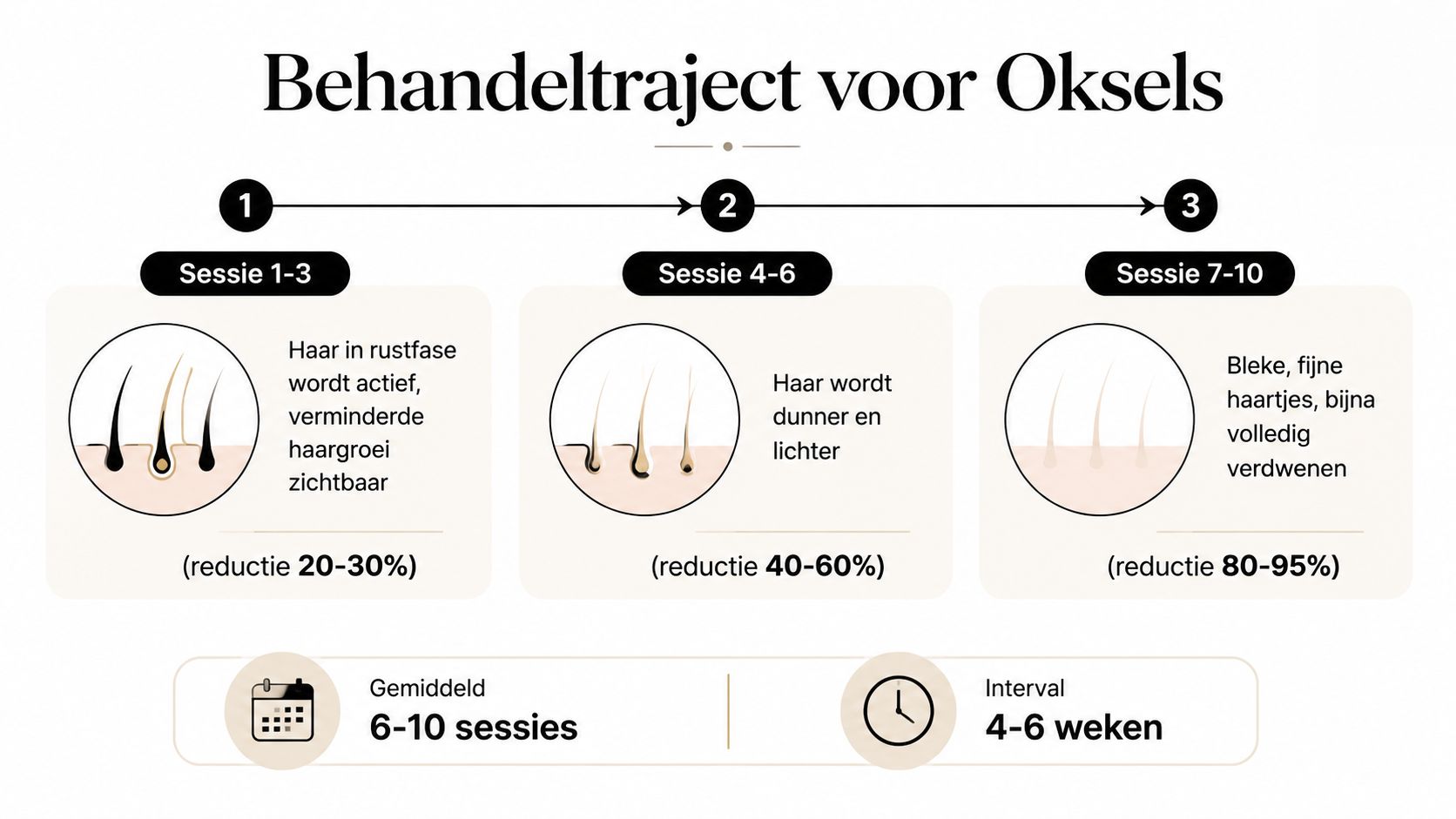 Een overzicht van het laserontharingstraject voor oksels met drie fasen, sessie-aantallen en verwachte haarverminderingspercentages.