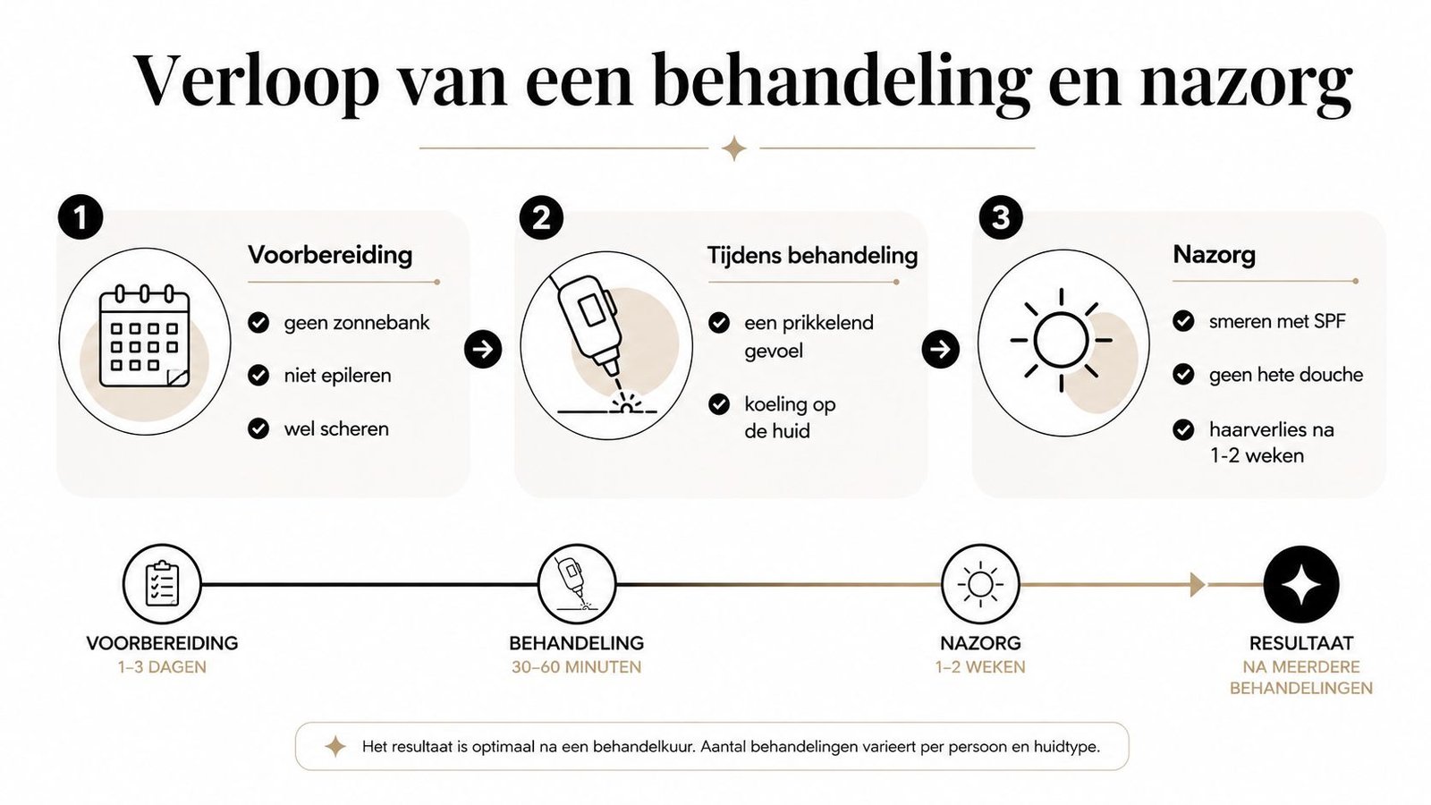 Een overzicht van het laserontharing proces, van voorbereiding en behandeling tot nazorg en het uiteindelijke resultaat.
