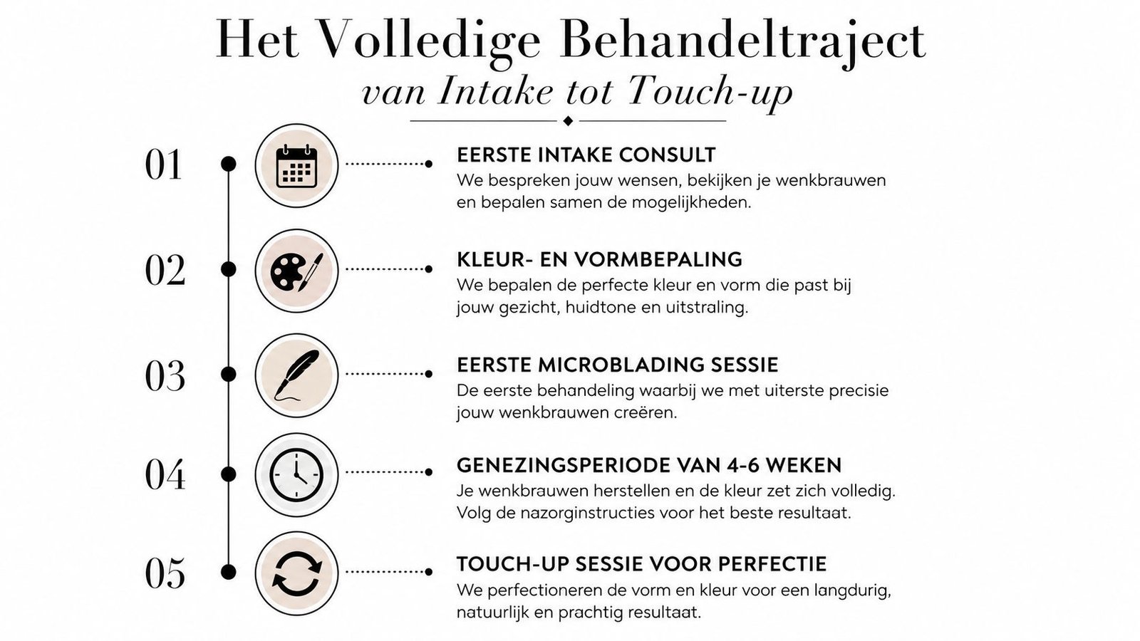 Stappenplan van het volledige microblading behandeltraject, van de eerste intake tot de uiteindelijke touch-up sessie.