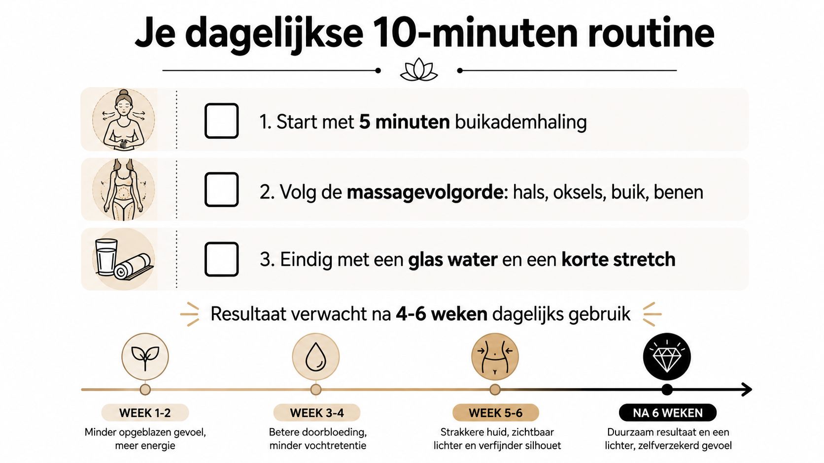Een overzicht van een dagelijkse 10-minuten routine voor natuurlijke lymfedrainage met oefeningen en verwachte resultaten per week.