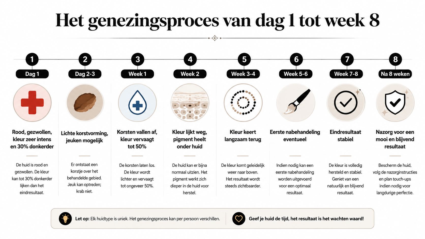Een tijdlijn die het genezingsproces van permanente make-up toont, van de eerste dag tot na acht weken.