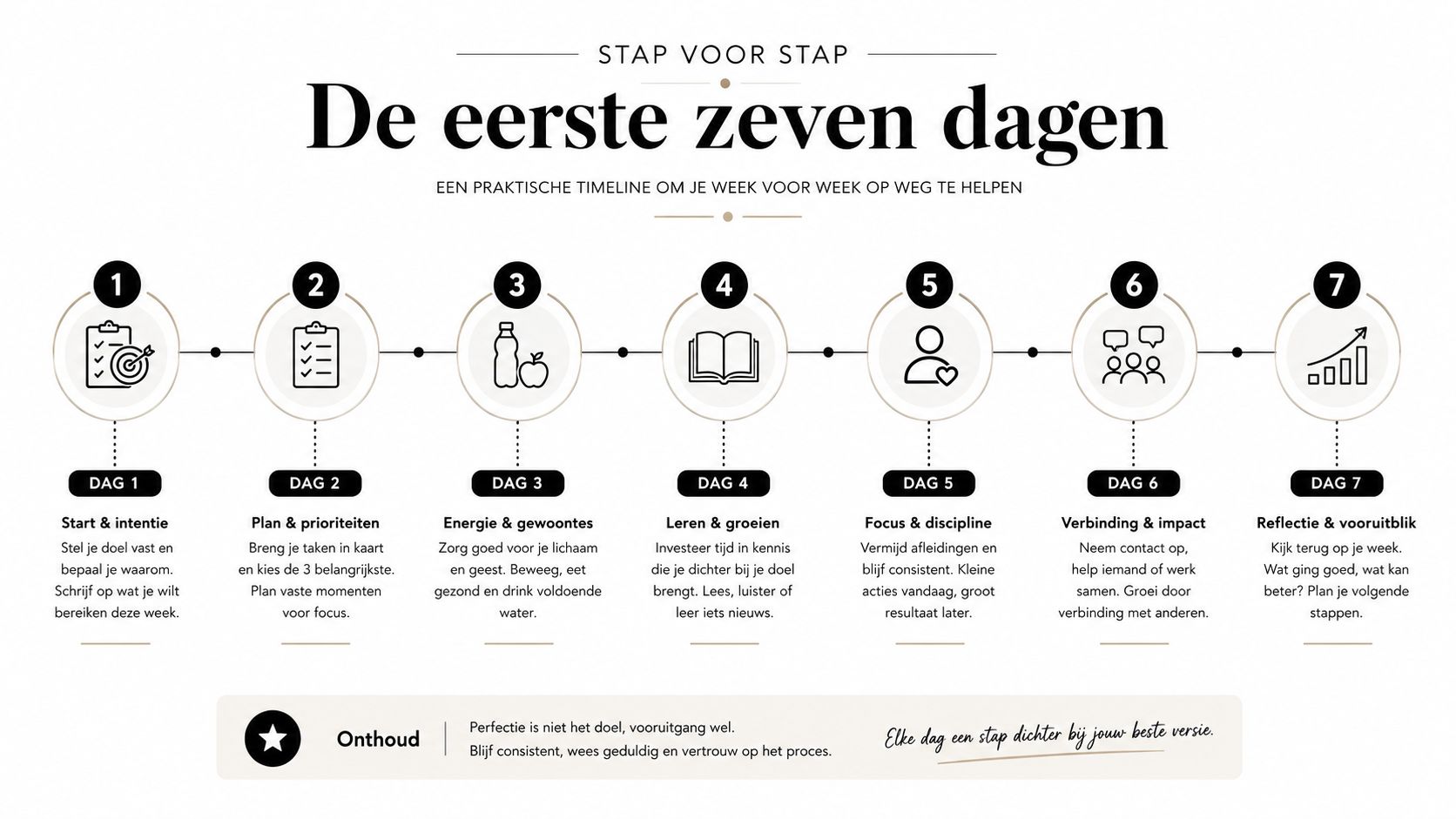 Een overzicht van zeven dagen voor zelfontwikkeling met stappen voor planning, energie, leren en reflectie.