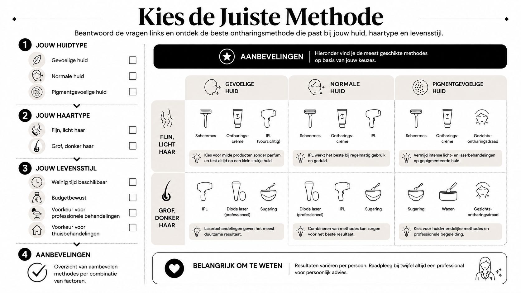 Een overzichtelijke tabel die helpt bij het kiezen van de beste ontharingsmethode gebaseerd op huidtype en haartype.
