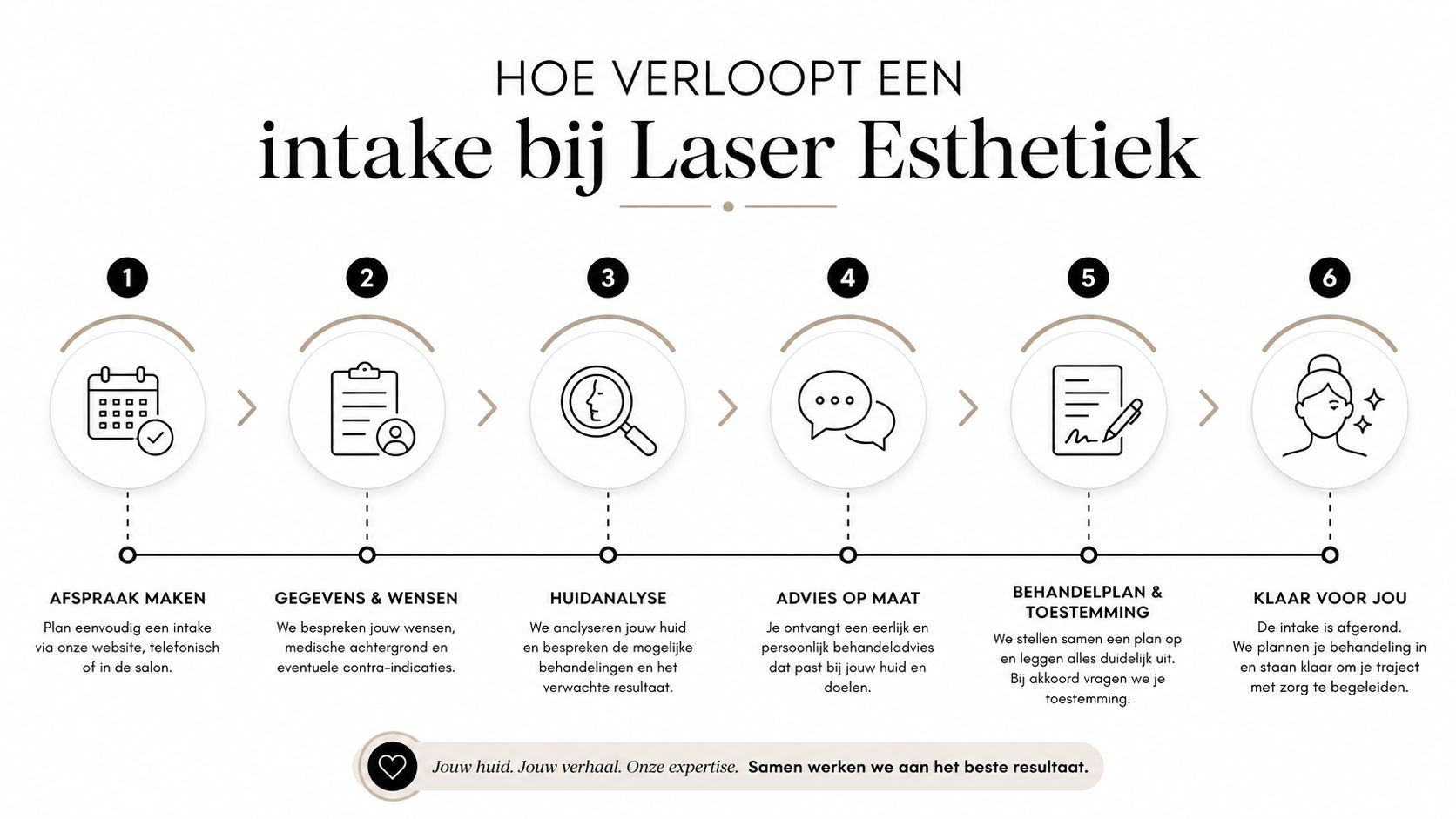 Stappenplan voor een intakegesprek bij Laser Esthetiek, van afspraak maken tot en met het behandelplan.