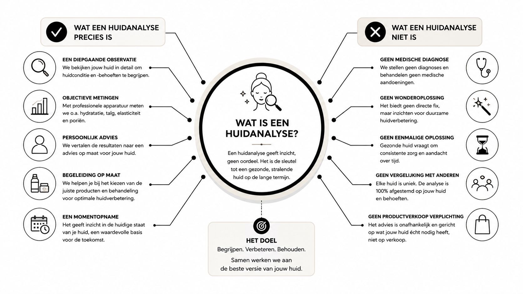 Een overzichtelijke infographic over wat een professionele huidanalyse inhoudt en wat het juist niet is.