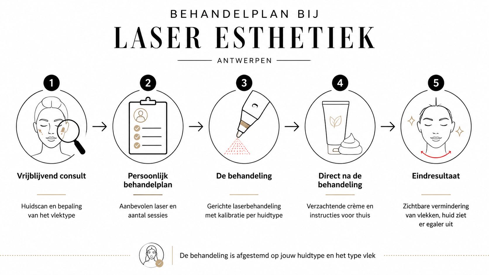 Een stappenplan voor een laserbehandeling bij Laser Esthetiek in Antwerpen voor het verwijderen van pigmentvlekken op de huid.