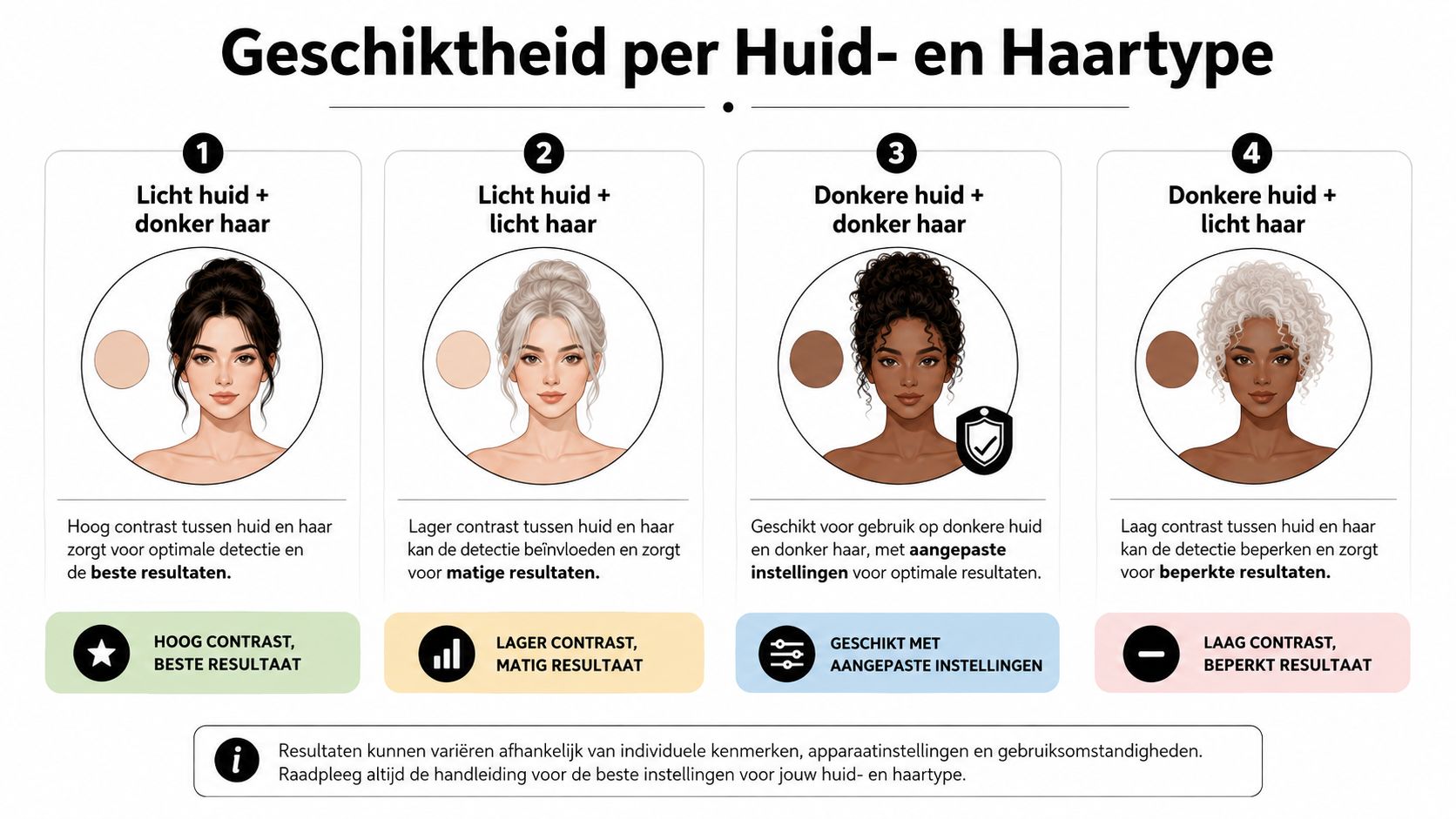 Een infographic die de effectiviteit van laserontharing toont op basis van verschillende huid- en haartypes.