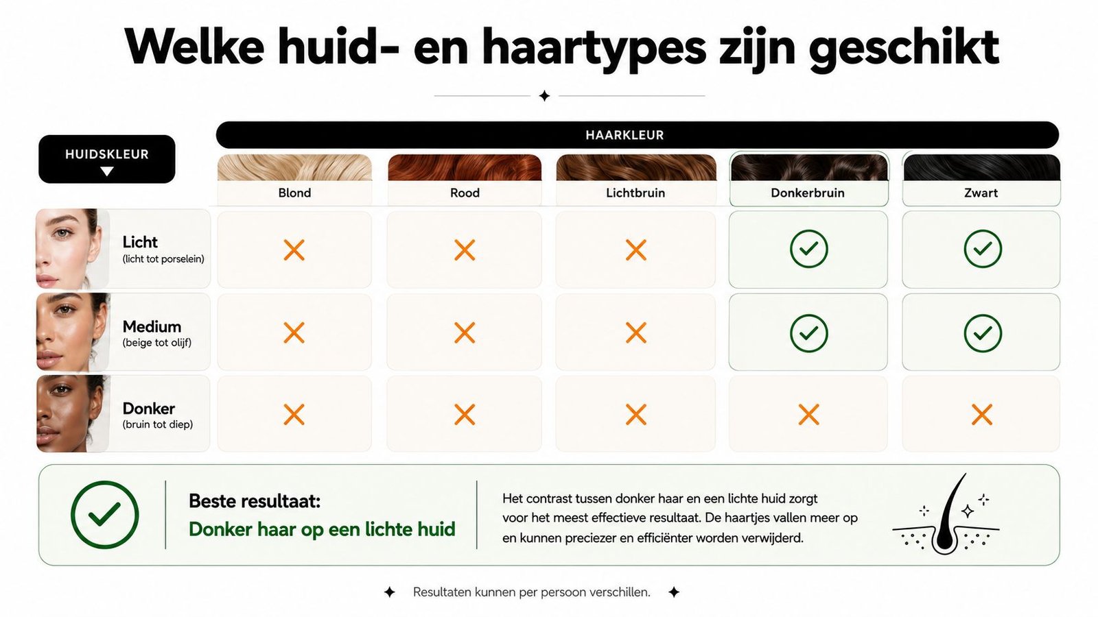 Een overzichtstabel die aangeeft welke huid- en haartypes geschikt zijn voor een laserbehandeling voor haarverwijdering.
