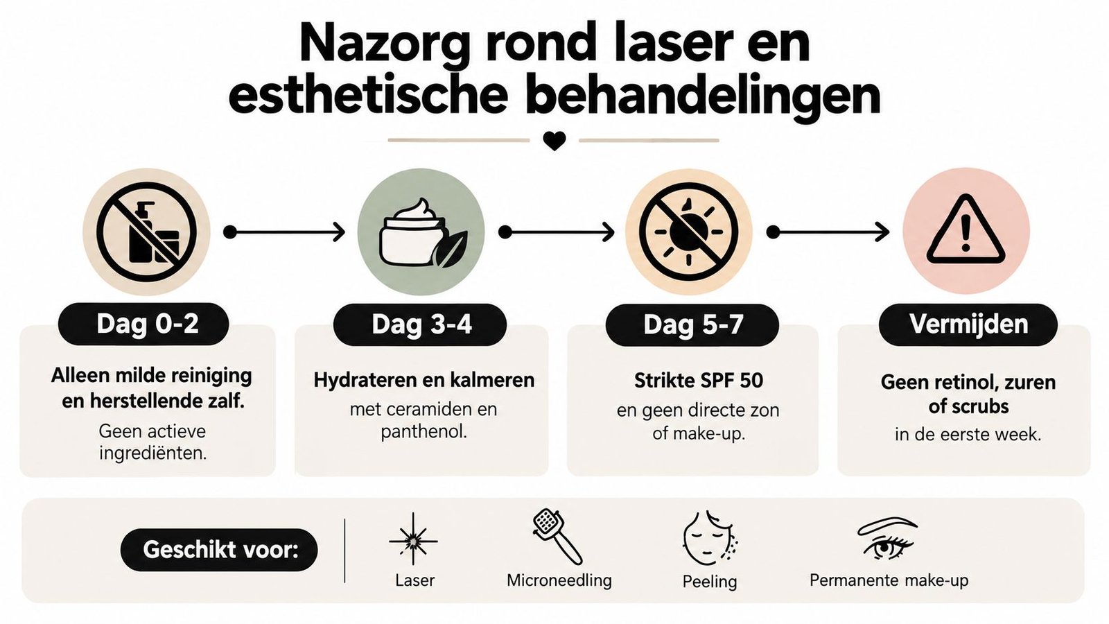 Een informatieve infographic met nazorginstructies voor huidbehandelingen zoals laser, microneedling en peeling in het Nederlands.