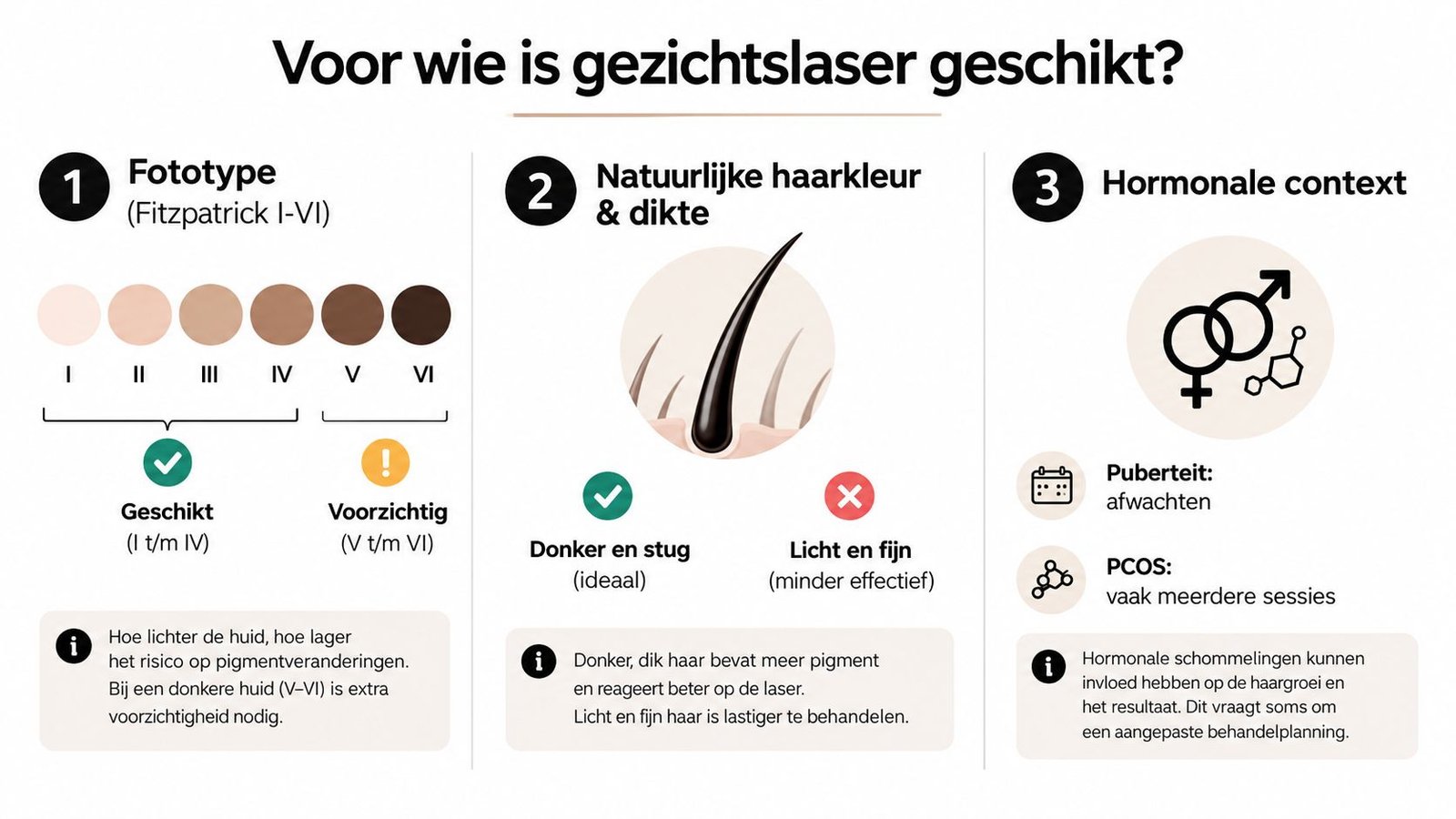 Een infographic die uitlegt voor wie gezichtslaser geschikt is op basis van huidtype, haarkleur en hormonale context.