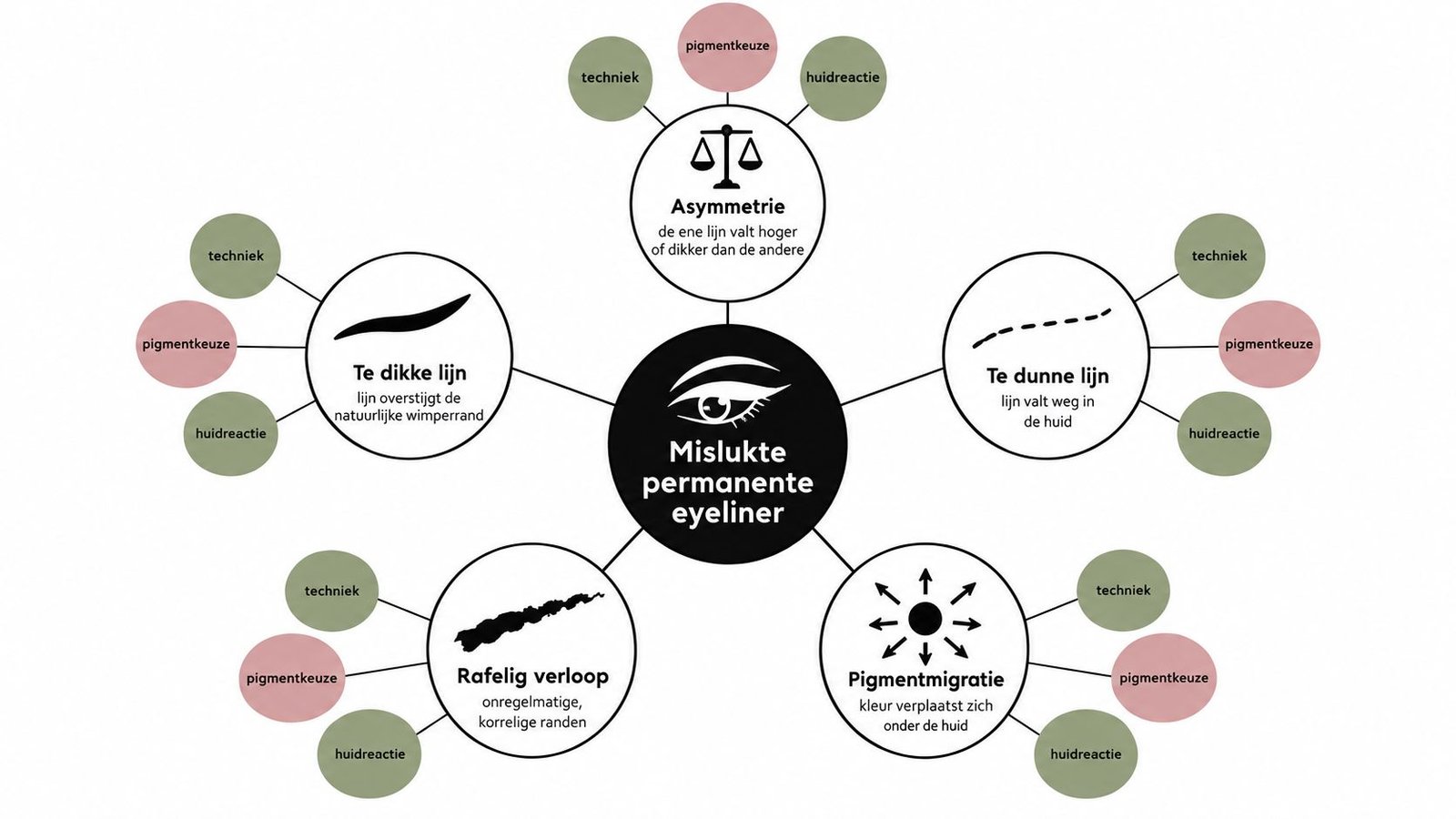 Een overzichtelijk schema over veelvoorkomende problemen en oorzaken bij het aanbrengen van mislukte permanente eyeliner.