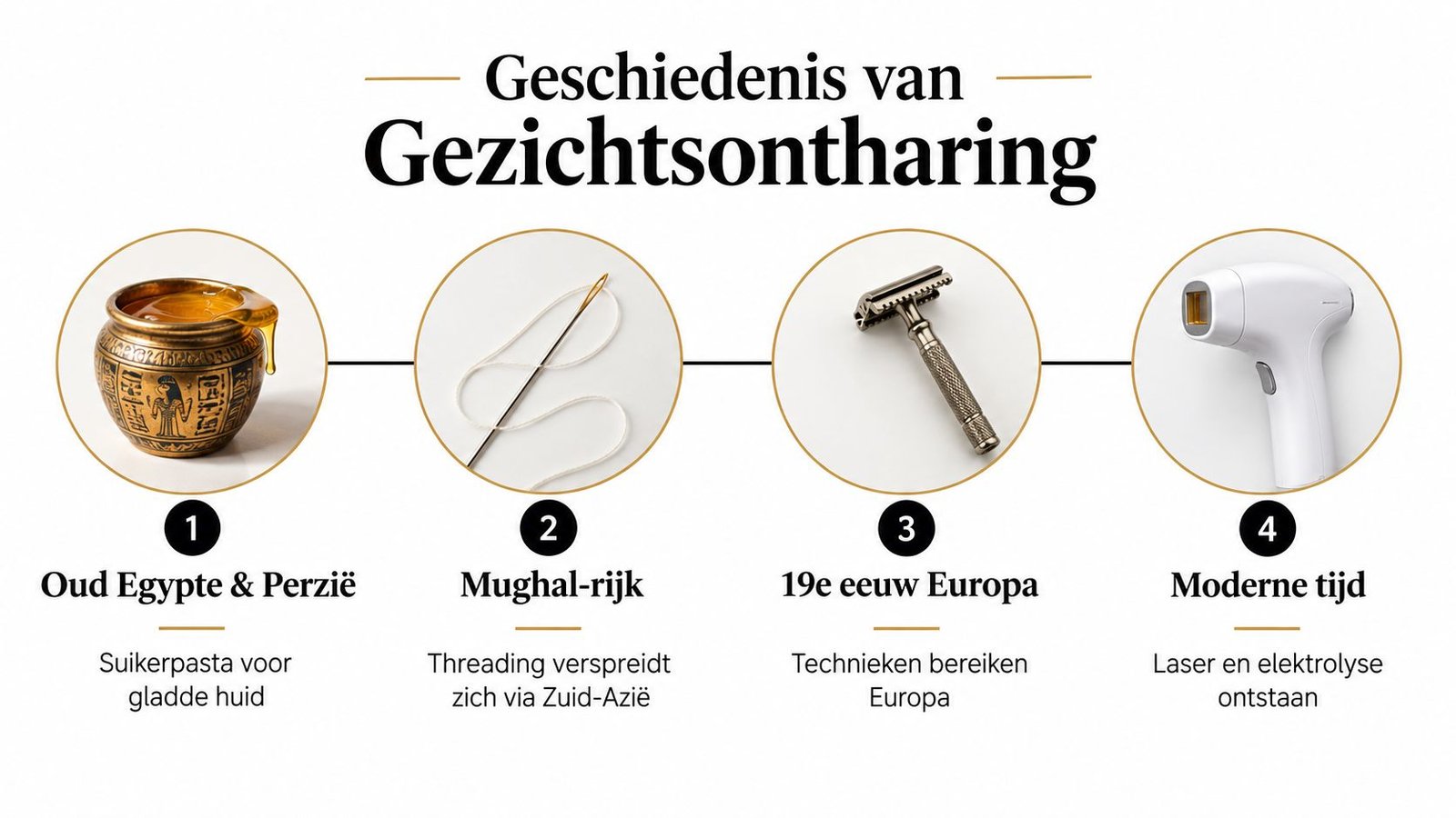 Een tijdlijn die de geschiedenis van gezichtsontharing toont, van suikerpasta in de oudheid tot moderne lasertechnieken.