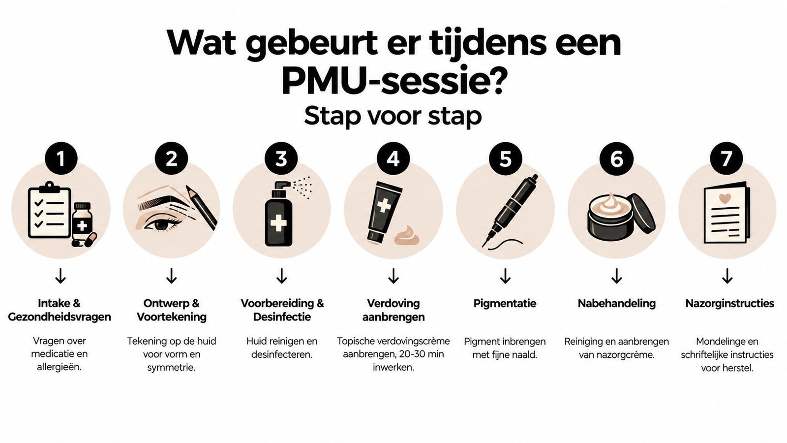 Een stappenplan infographic dat het proces van een permanente make-up sessie op een duidelijke manier weergeeft.