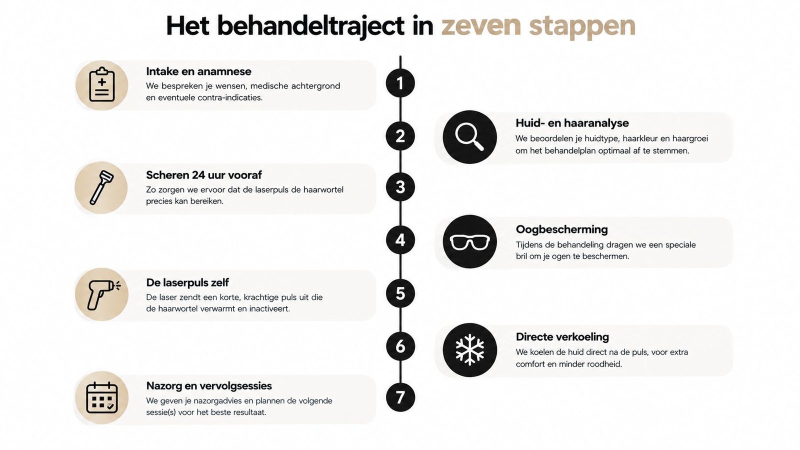 Een infographic met zeven stappen voor een laserontharingsbehandeling, van intake en analyse tot nazorg en vervolgsessies.