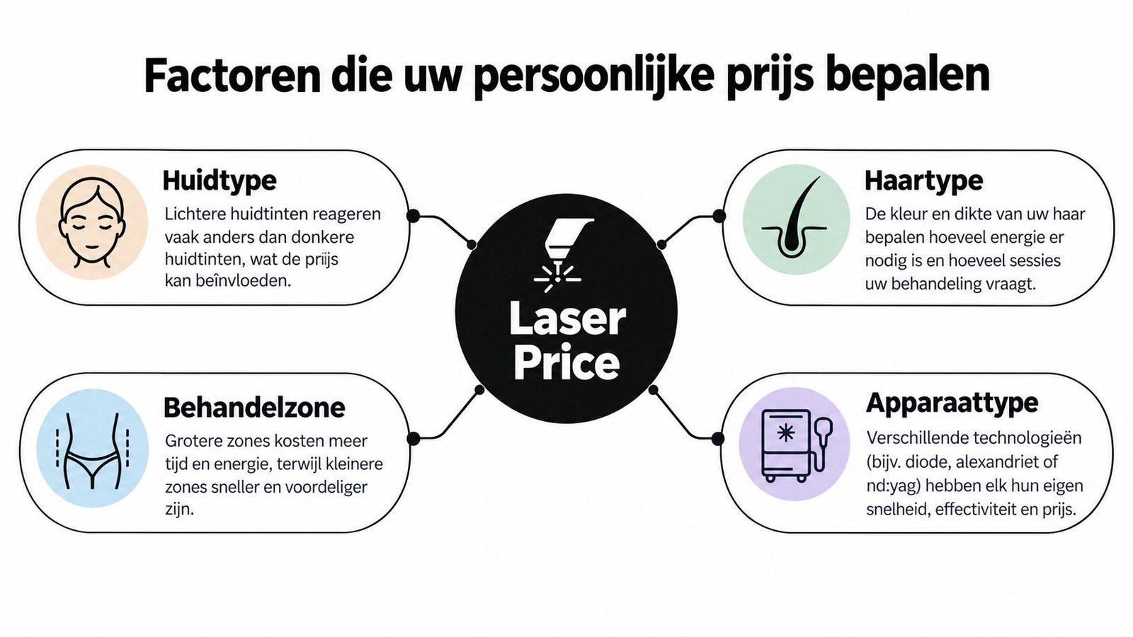 Een infographic die de vier belangrijkste factoren weergeeft die de prijs van laserontharing beïnvloeden voor persoonlijke behandelingen.