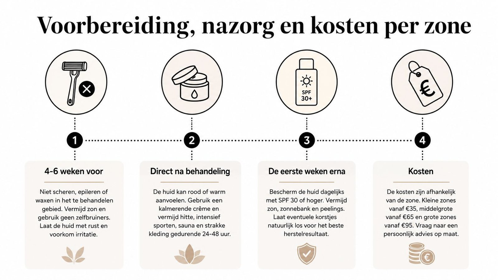 Een infographic met vier stappen over voorbereiding, nazorg en kosten voor laserontharing behandelingen in Nederland.