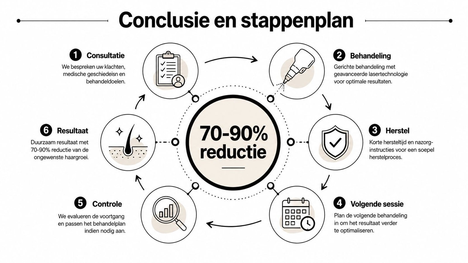 Een overzichtelijk stappenplan voor laserontharing met zes stappen, van consultatie tot een duurzaam resultaat.