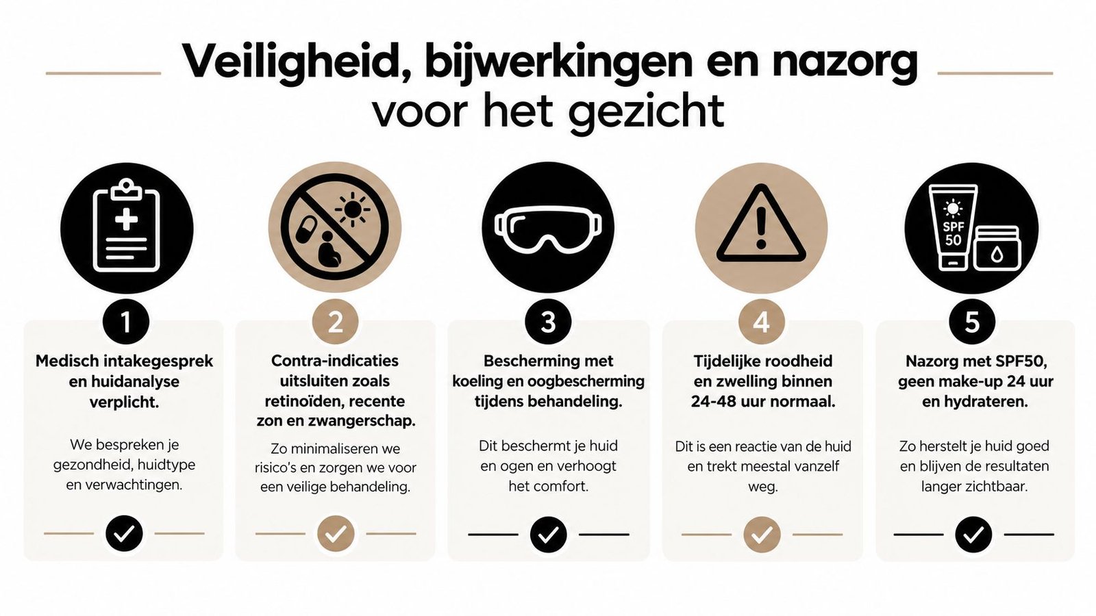 Een infographic met vijf stappen voor veiligheid, bijwerkingen en nazorg bij een gezichtsbehandeling voor huidverzorging.