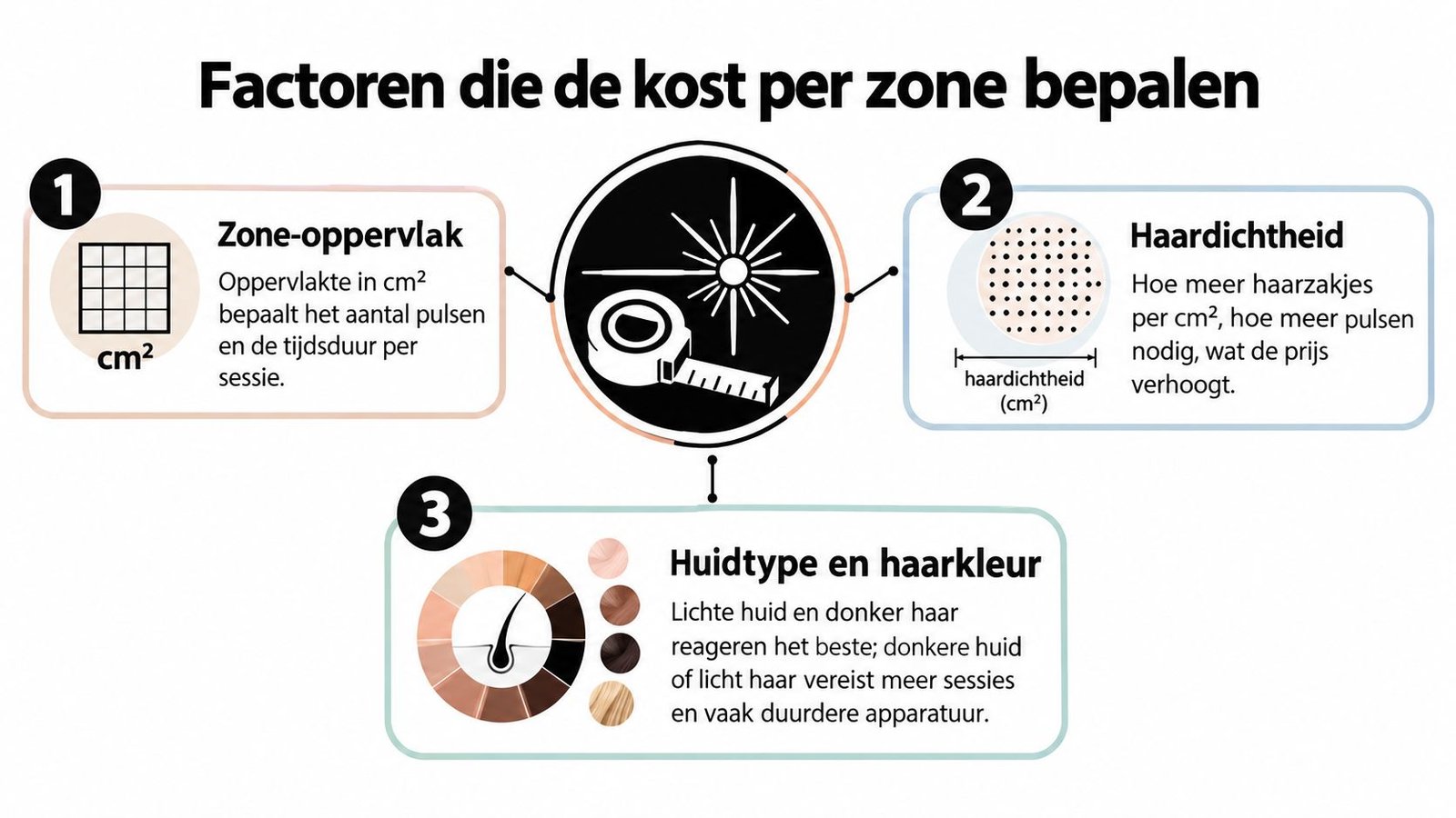 Een infographic die de drie belangrijkste factoren uitlegt die de prijs van permanente ontharing per zone bepalen.