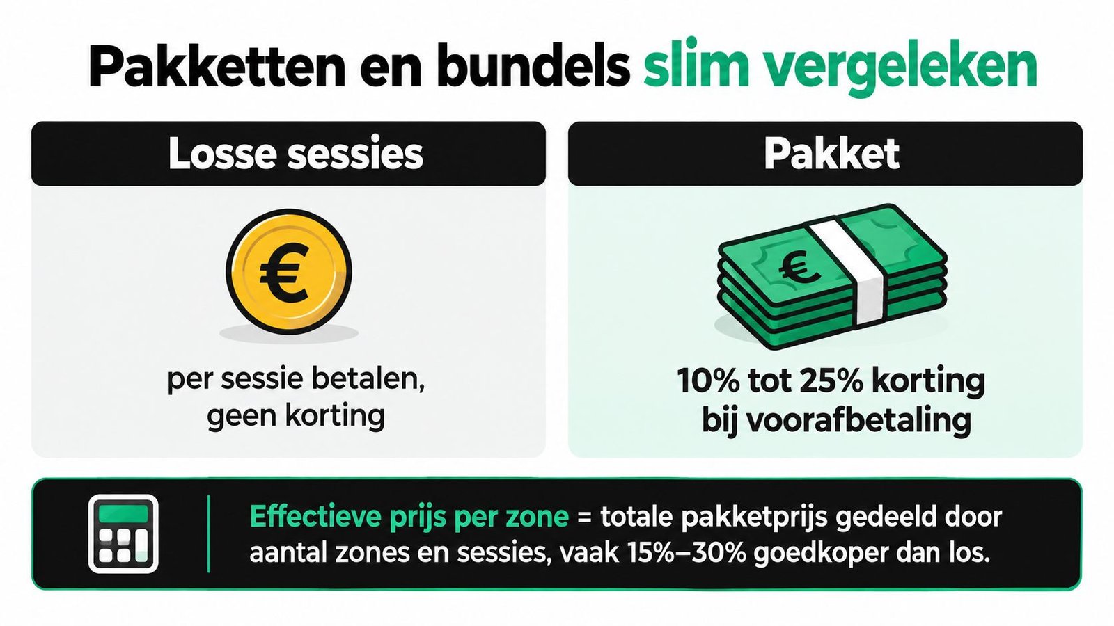 Een infographic die de prijsverschillen toont tussen losse sessies permanente ontharing en voordelige pakketten voor cliënten.