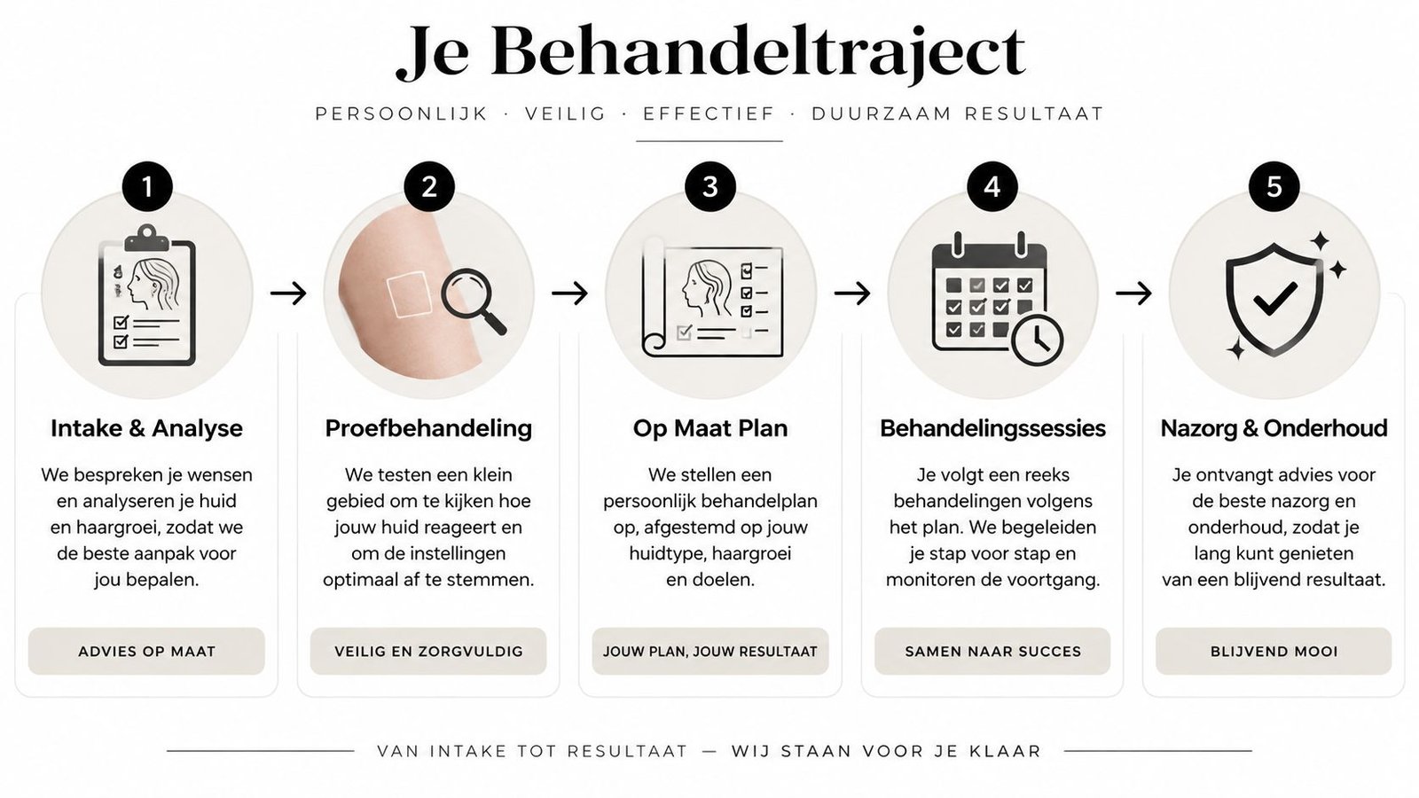 Stappenplan van het behandeltraject voor permanente laserontharing, van intake en analyse tot nazorg en onderhoud.
