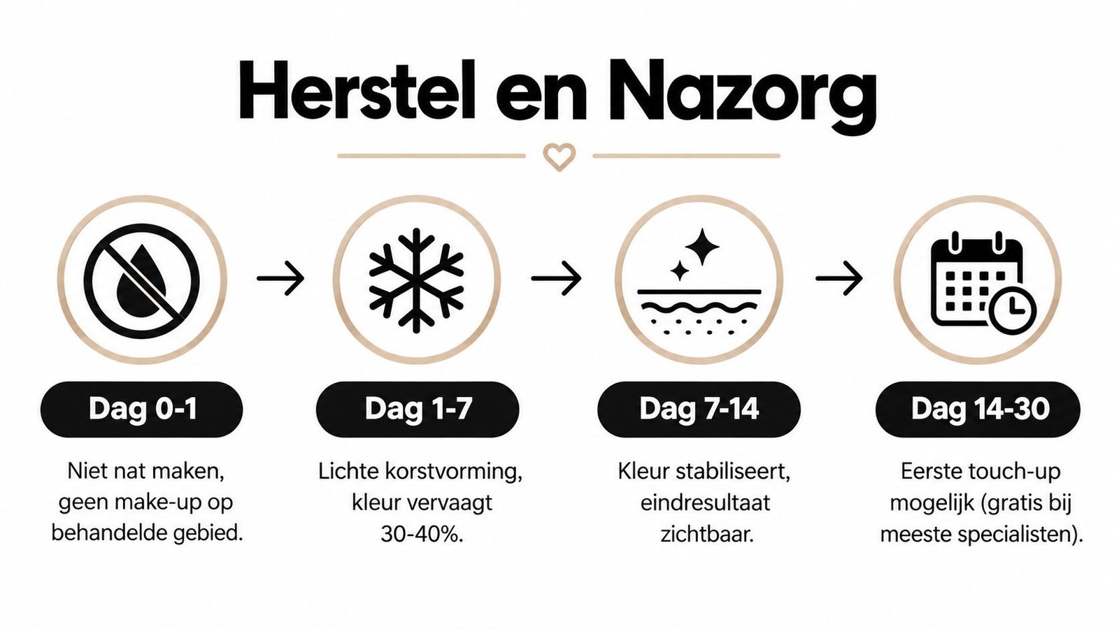 Een infographic over herstel en nazorg bij permanente make-up wenkbrauwen met instructies voor de eerste dertig dagen.