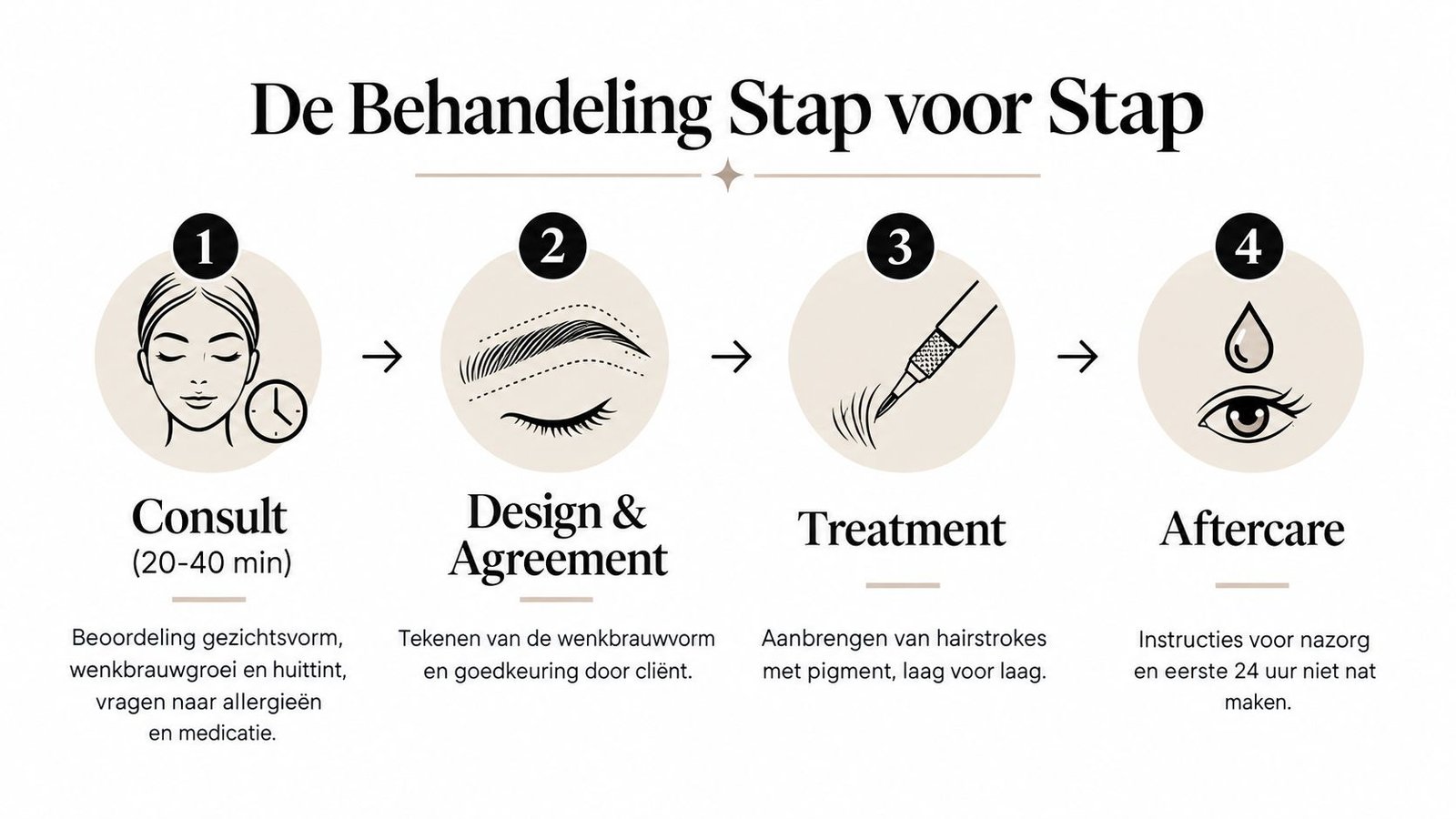 Een overzicht van het vierstappenplan voor permanente make-up wenkbrauwen, van consult tot nazorg en instructies.