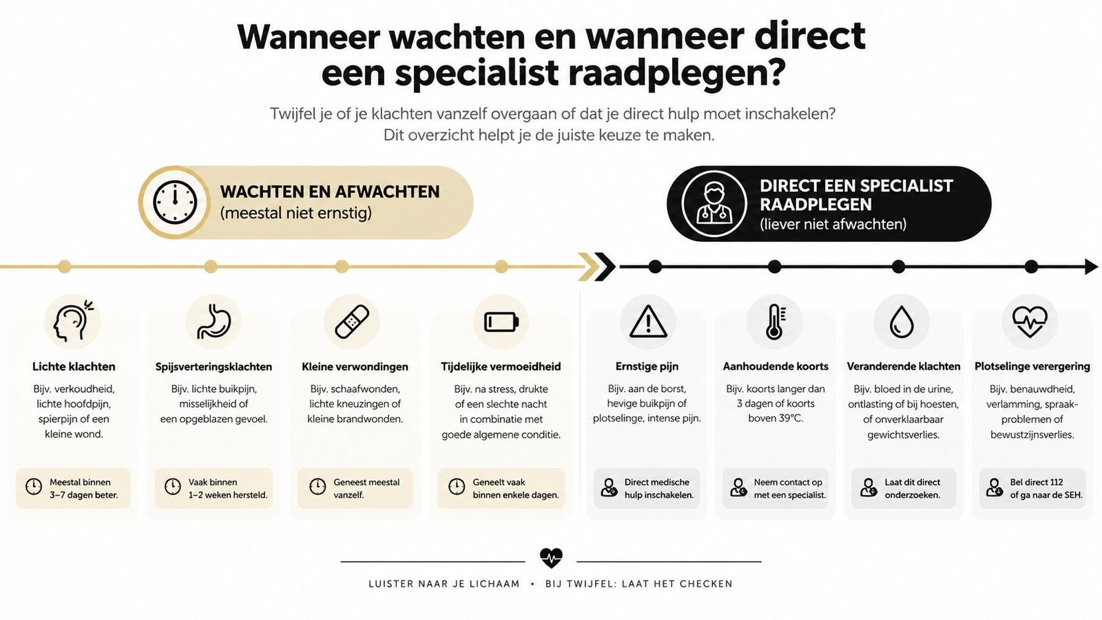 Een infographic die toont wanneer je symptomen kunt afwachten en wanneer je direct een medisch specialist raadpleegt.