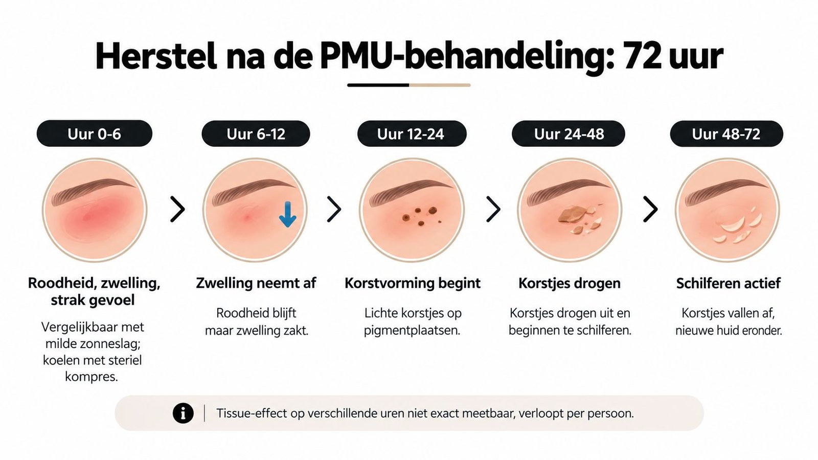 Een overzicht van het 72-uur durende genezingsproces na een permanente make-up behandeling van de wenkbrauwen.