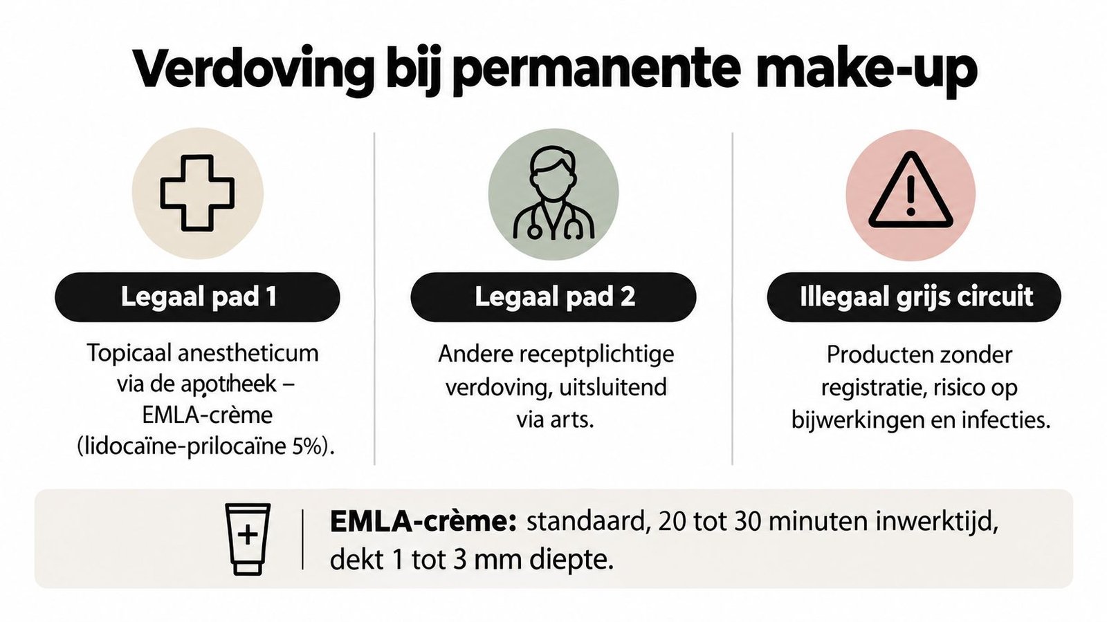 Infographic over legale en illegale methoden van verdoving bij het aanbrengen van permanente make-up in Nederland.