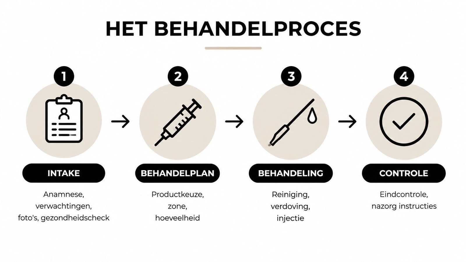 Een overzicht van het vierstappenproces voor medische fillerbehandelingen, van de intake tot de uiteindelijke controle.