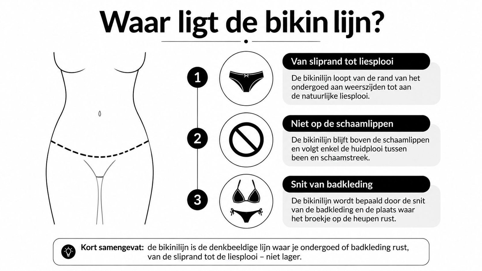 Een educatieve infographic die uitlegt waar de bikinilijn zich precies bevindt en hoe deze wordt bepaald.