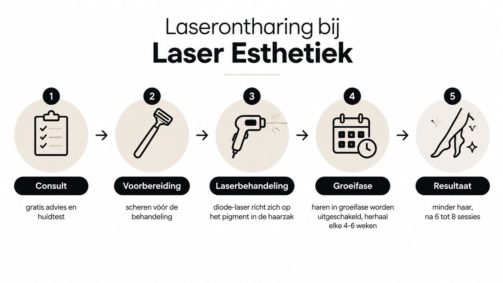 Stappenplan voor laserontharing bij Laser Esthetiek, van consult en voorbereiding tot de definitieve resultaten na meerdere sessies.